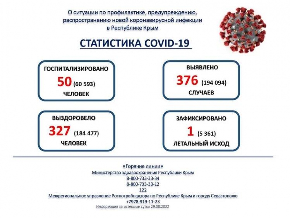 В Крыму выявили 588 новых случаев COVID-19 В Крыму выявили 588 новых случаев COVID-19